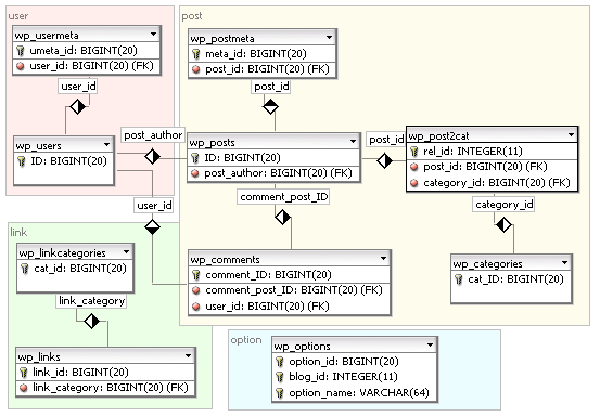 wordpress-db-er-diagram.png