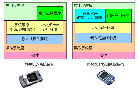 blackberry-system-struct.png